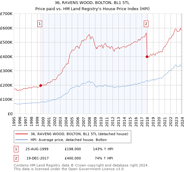 36, RAVENS WOOD, BOLTON, BL1 5TL: Price paid vs HM Land Registry's House Price Index