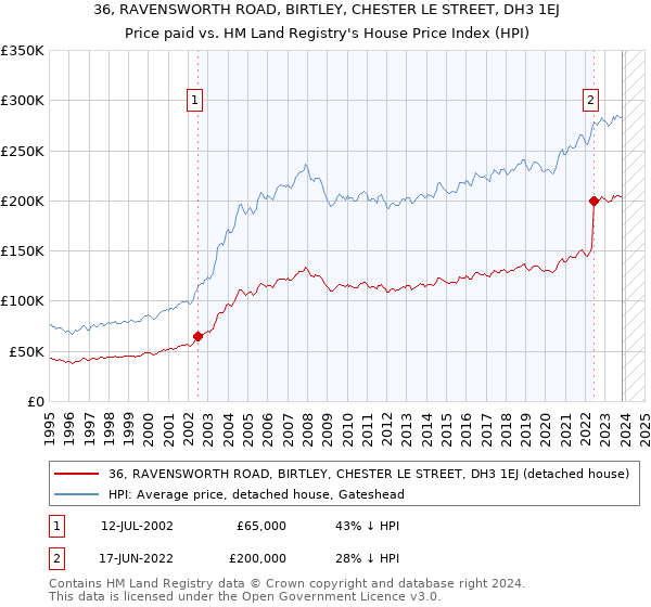 36, RAVENSWORTH ROAD, BIRTLEY, CHESTER LE STREET, DH3 1EJ: Price paid vs HM Land Registry's House Price Index