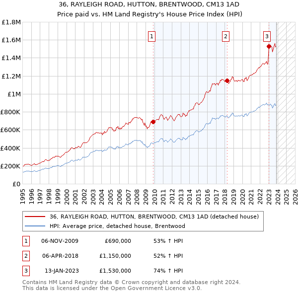 36, RAYLEIGH ROAD, HUTTON, BRENTWOOD, CM13 1AD: Price paid vs HM Land Registry's House Price Index