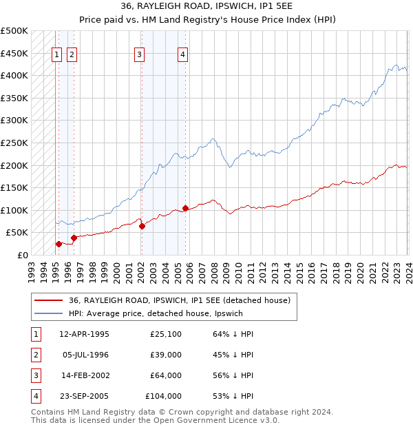 36, RAYLEIGH ROAD, IPSWICH, IP1 5EE: Price paid vs HM Land Registry's House Price Index