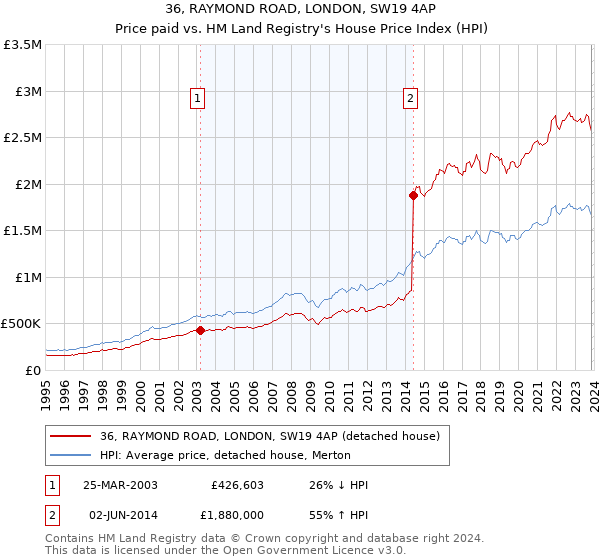 36, RAYMOND ROAD, LONDON, SW19 4AP: Price paid vs HM Land Registry's House Price Index