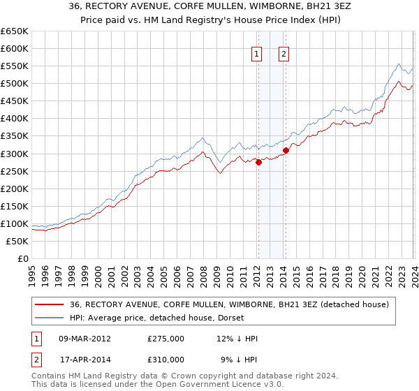 36, RECTORY AVENUE, CORFE MULLEN, WIMBORNE, BH21 3EZ: Price paid vs HM Land Registry's House Price Index