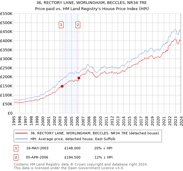 36, RECTORY LANE, WORLINGHAM, BECCLES, NR34 7RE: Price paid vs HM Land Registry's House Price Index