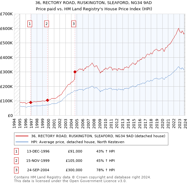 36, RECTORY ROAD, RUSKINGTON, SLEAFORD, NG34 9AD: Price paid vs HM Land Registry's House Price Index