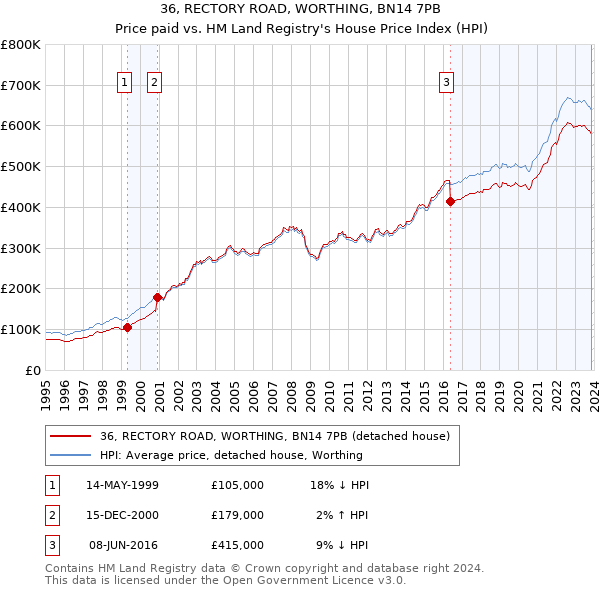 36, RECTORY ROAD, WORTHING, BN14 7PB: Price paid vs HM Land Registry's House Price Index