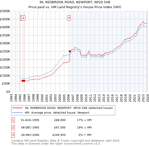 36, REDBROOK ROAD, NEWPORT, NP20 5AB: Price paid vs HM Land Registry's House Price Index