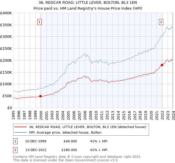 36, REDCAR ROAD, LITTLE LEVER, BOLTON, BL3 1EN: Price paid vs HM Land Registry's House Price Index