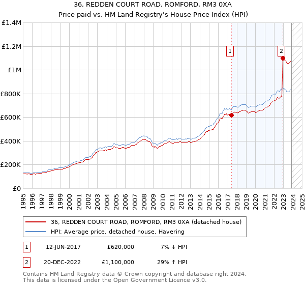 36, REDDEN COURT ROAD, ROMFORD, RM3 0XA: Price paid vs HM Land Registry's House Price Index