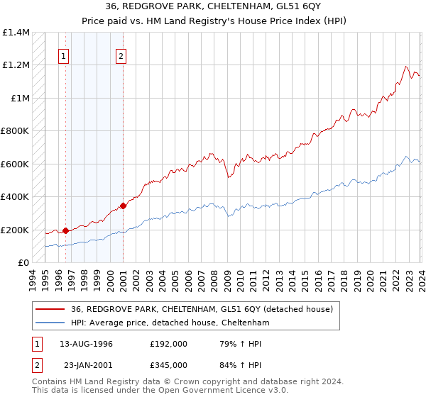 36, REDGROVE PARK, CHELTENHAM, GL51 6QY: Price paid vs HM Land Registry's House Price Index