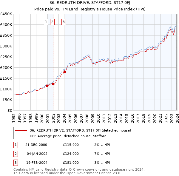 36, REDRUTH DRIVE, STAFFORD, ST17 0FJ: Price paid vs HM Land Registry's House Price Index