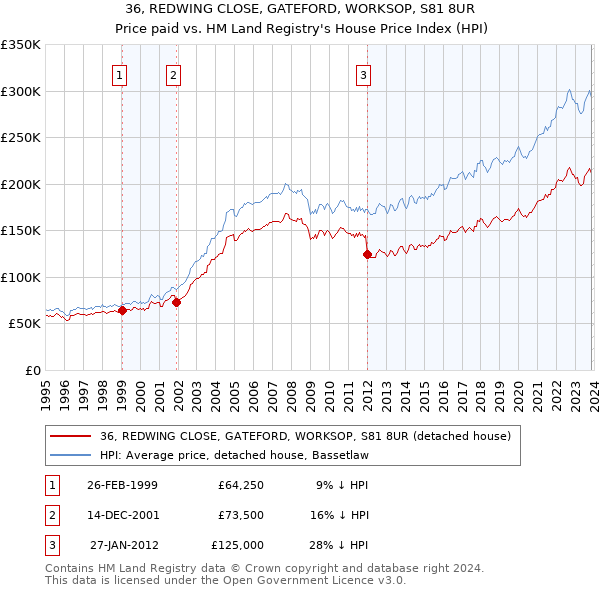 36, REDWING CLOSE, GATEFORD, WORKSOP, S81 8UR: Price paid vs HM Land Registry's House Price Index