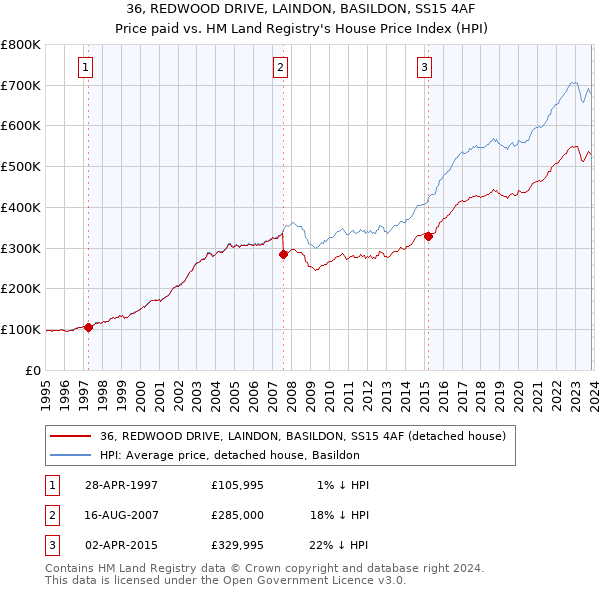 36, REDWOOD DRIVE, LAINDON, BASILDON, SS15 4AF: Price paid vs HM Land Registry's House Price Index
