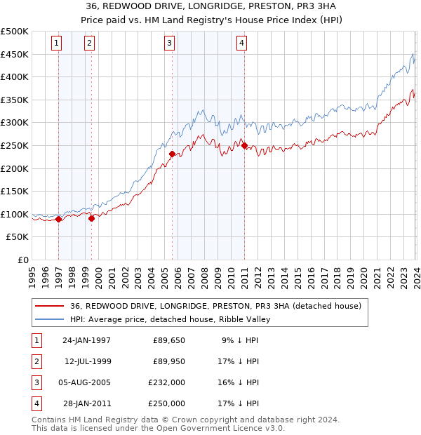 36, REDWOOD DRIVE, LONGRIDGE, PRESTON, PR3 3HA: Price paid vs HM Land Registry's House Price Index