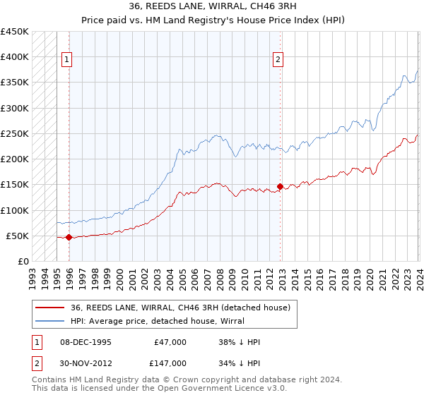 36, REEDS LANE, WIRRAL, CH46 3RH: Price paid vs HM Land Registry's House Price Index