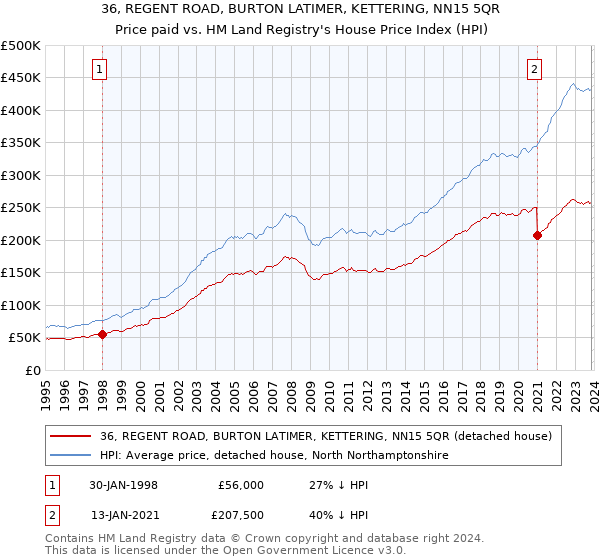 36, REGENT ROAD, BURTON LATIMER, KETTERING, NN15 5QR: Price paid vs HM Land Registry's House Price Index