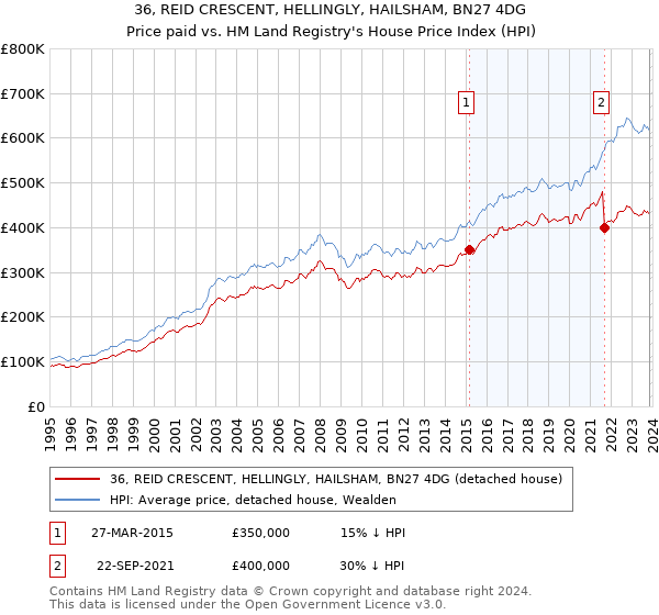 36, REID CRESCENT, HELLINGLY, HAILSHAM, BN27 4DG: Price paid vs HM Land Registry's House Price Index