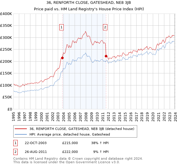 36, RENFORTH CLOSE, GATESHEAD, NE8 3JB: Price paid vs HM Land Registry's House Price Index