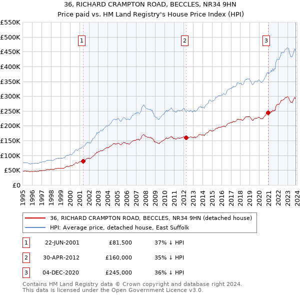 36, RICHARD CRAMPTON ROAD, BECCLES, NR34 9HN: Price paid vs HM Land Registry's House Price Index