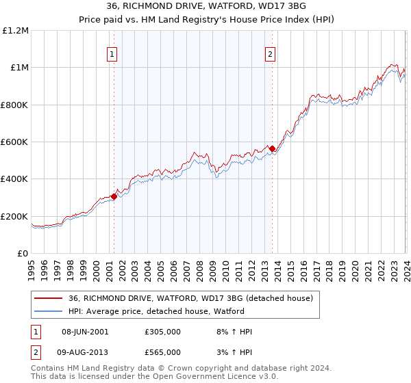 36, RICHMOND DRIVE, WATFORD, WD17 3BG: Price paid vs HM Land Registry's House Price Index