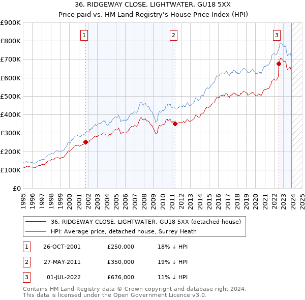 36, RIDGEWAY CLOSE, LIGHTWATER, GU18 5XX: Price paid vs HM Land Registry's House Price Index