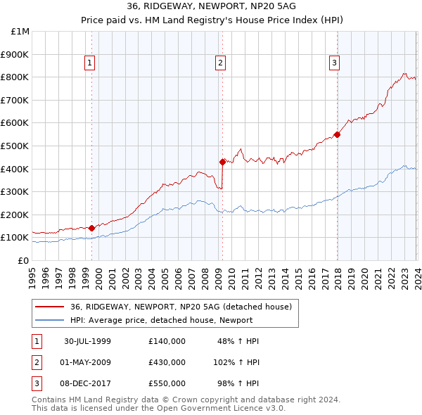 36, RIDGEWAY, NEWPORT, NP20 5AG: Price paid vs HM Land Registry's House Price Index