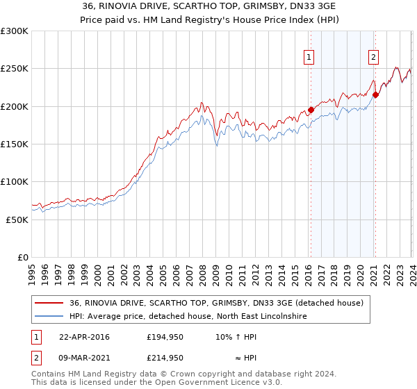 36, RINOVIA DRIVE, SCARTHO TOP, GRIMSBY, DN33 3GE: Price paid vs HM Land Registry's House Price Index