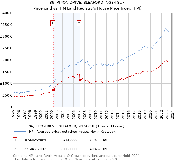 36, RIPON DRIVE, SLEAFORD, NG34 8UF: Price paid vs HM Land Registry's House Price Index