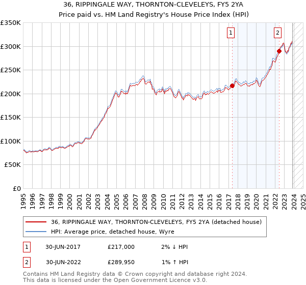 36, RIPPINGALE WAY, THORNTON-CLEVELEYS, FY5 2YA: Price paid vs HM Land Registry's House Price Index