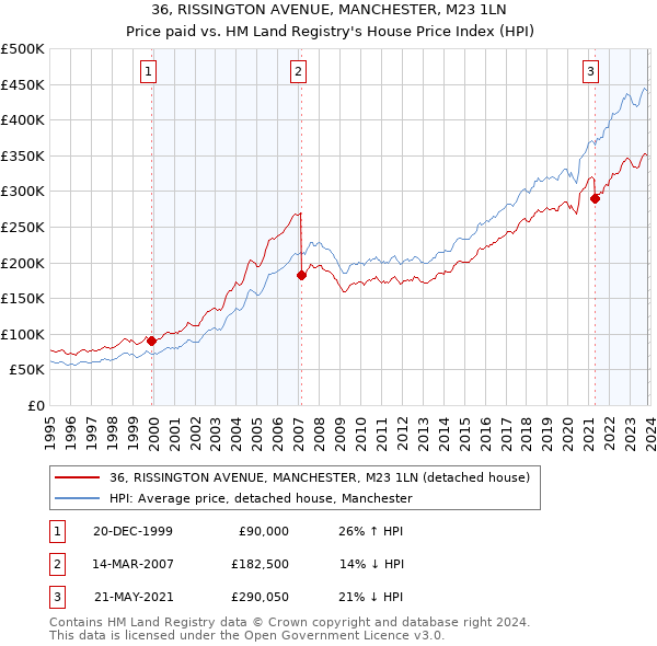 36, RISSINGTON AVENUE, MANCHESTER, M23 1LN: Price paid vs HM Land Registry's House Price Index