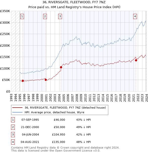 36, RIVERSGATE, FLEETWOOD, FY7 7NZ: Price paid vs HM Land Registry's House Price Index