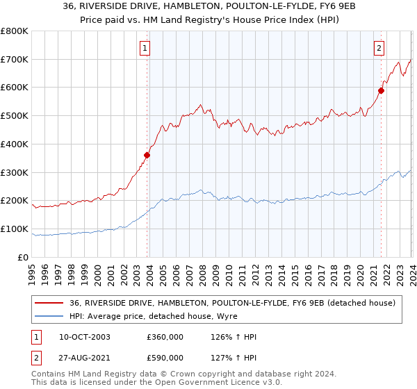 36, RIVERSIDE DRIVE, HAMBLETON, POULTON-LE-FYLDE, FY6 9EB: Price paid vs HM Land Registry's House Price Index
