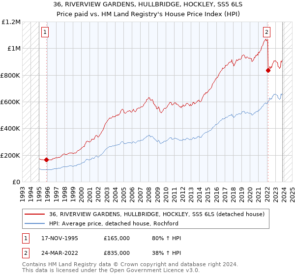 36, RIVERVIEW GARDENS, HULLBRIDGE, HOCKLEY, SS5 6LS: Price paid vs HM Land Registry's House Price Index