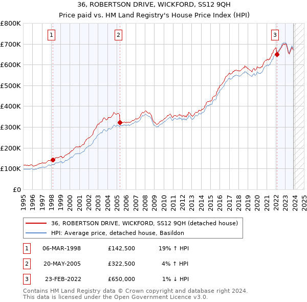 36, ROBERTSON DRIVE, WICKFORD, SS12 9QH: Price paid vs HM Land Registry's House Price Index