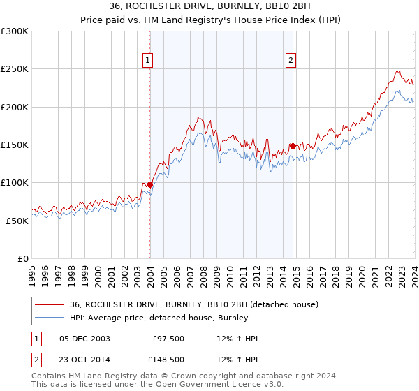 36, ROCHESTER DRIVE, BURNLEY, BB10 2BH: Price paid vs HM Land Registry's House Price Index