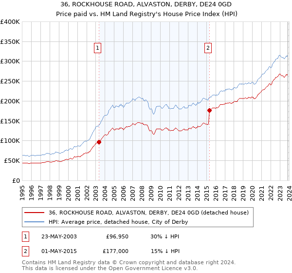 36, ROCKHOUSE ROAD, ALVASTON, DERBY, DE24 0GD: Price paid vs HM Land Registry's House Price Index