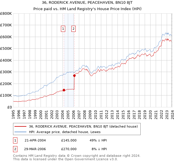 36, RODERICK AVENUE, PEACEHAVEN, BN10 8JT: Price paid vs HM Land Registry's House Price Index
