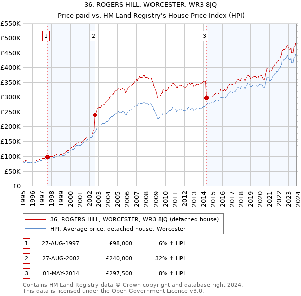 36, ROGERS HILL, WORCESTER, WR3 8JQ: Price paid vs HM Land Registry's House Price Index