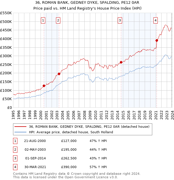 36, ROMAN BANK, GEDNEY DYKE, SPALDING, PE12 0AR: Price paid vs HM Land Registry's House Price Index