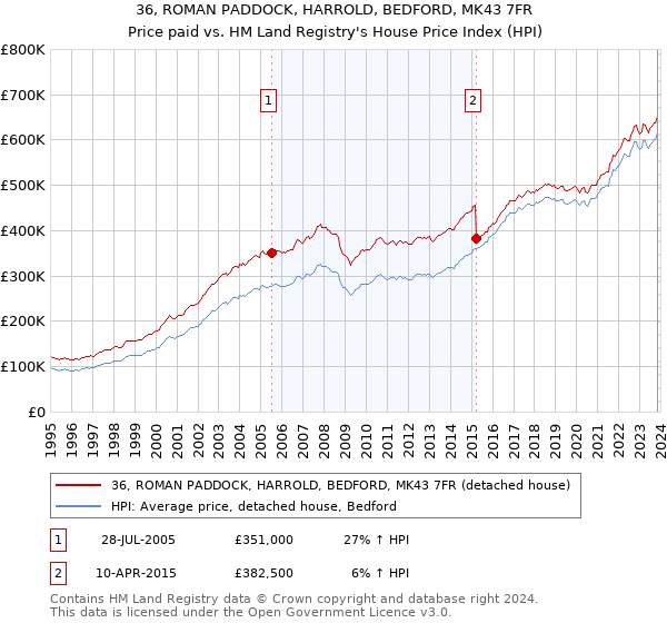36, ROMAN PADDOCK, HARROLD, BEDFORD, MK43 7FR: Price paid vs HM Land Registry's House Price Index
