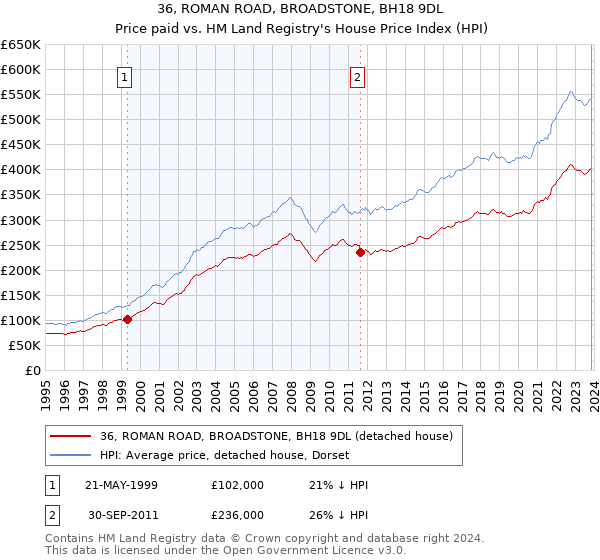 36, ROMAN ROAD, BROADSTONE, BH18 9DL: Price paid vs HM Land Registry's House Price Index