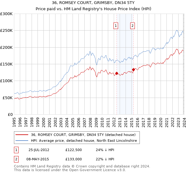 36, ROMSEY COURT, GRIMSBY, DN34 5TY: Price paid vs HM Land Registry's House Price Index