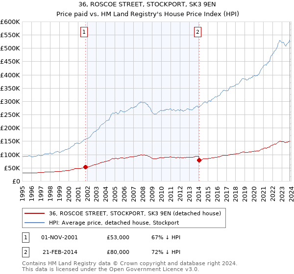 36, ROSCOE STREET, STOCKPORT, SK3 9EN: Price paid vs HM Land Registry's House Price Index