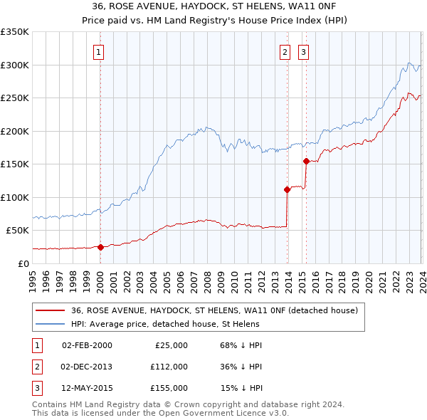 36, ROSE AVENUE, HAYDOCK, ST HELENS, WA11 0NF: Price paid vs HM Land Registry's House Price Index