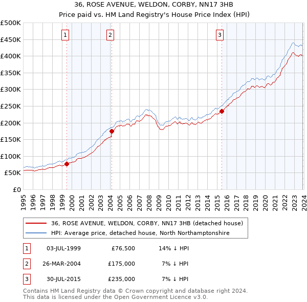 36, ROSE AVENUE, WELDON, CORBY, NN17 3HB: Price paid vs HM Land Registry's House Price Index