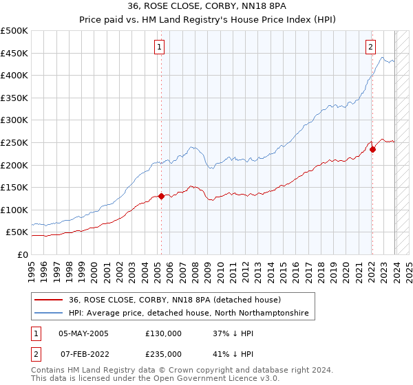 36, ROSE CLOSE, CORBY, NN18 8PA: Price paid vs HM Land Registry's House Price Index