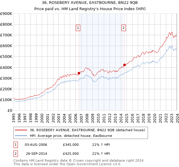 36, ROSEBERY AVENUE, EASTBOURNE, BN22 9QB: Price paid vs HM Land Registry's House Price Index
