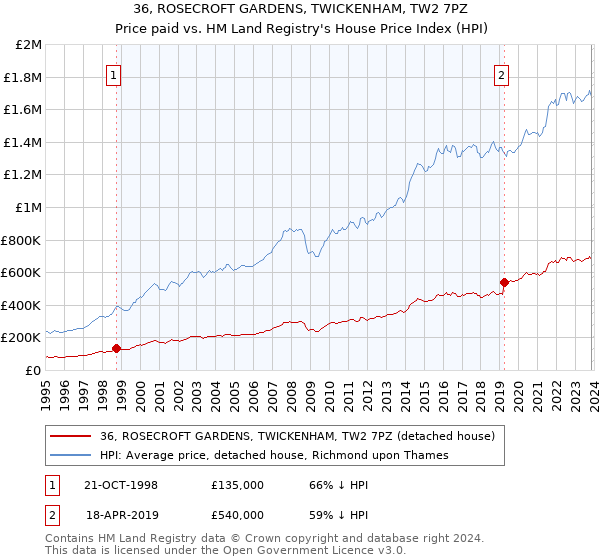 36, ROSECROFT GARDENS, TWICKENHAM, TW2 7PZ: Price paid vs HM Land Registry's House Price Index