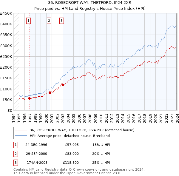 36, ROSECROFT WAY, THETFORD, IP24 2XR: Price paid vs HM Land Registry's House Price Index