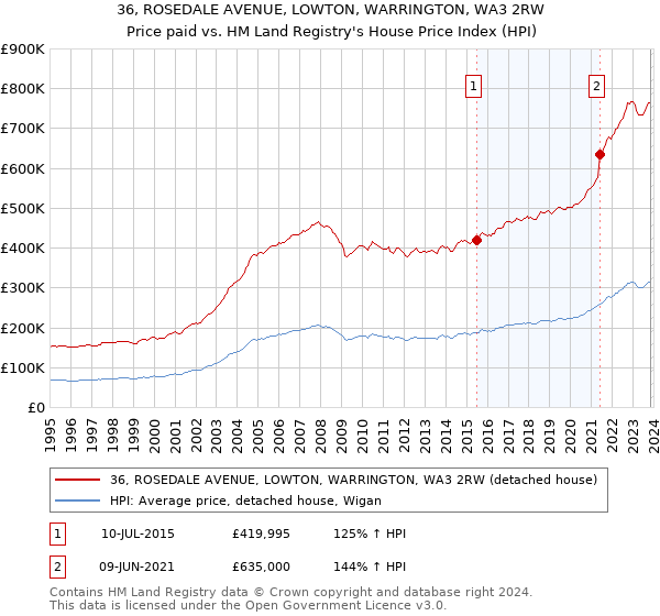 36, ROSEDALE AVENUE, LOWTON, WARRINGTON, WA3 2RW: Price paid vs HM Land Registry's House Price Index