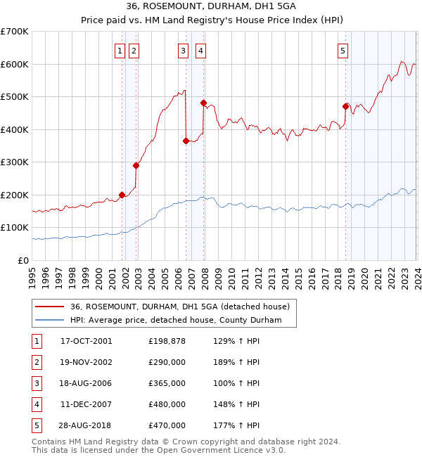 36, ROSEMOUNT, DURHAM, DH1 5GA: Price paid vs HM Land Registry's House Price Index